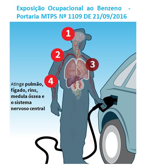 Resultado de imagem para PROGRAMA CONTRA EXPOSIÇÃO DE BENZEN